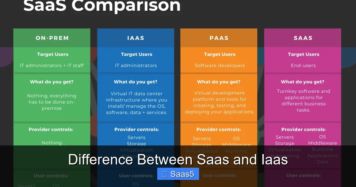 Difference Between Saas and Iaas