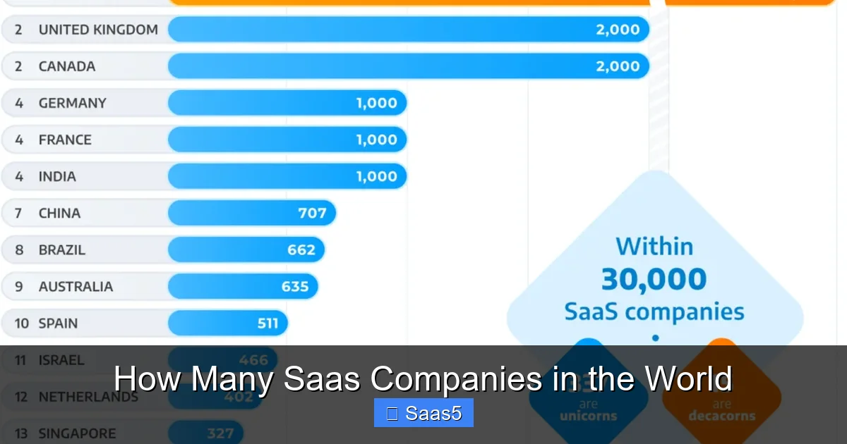How Many Saas Companies in the World