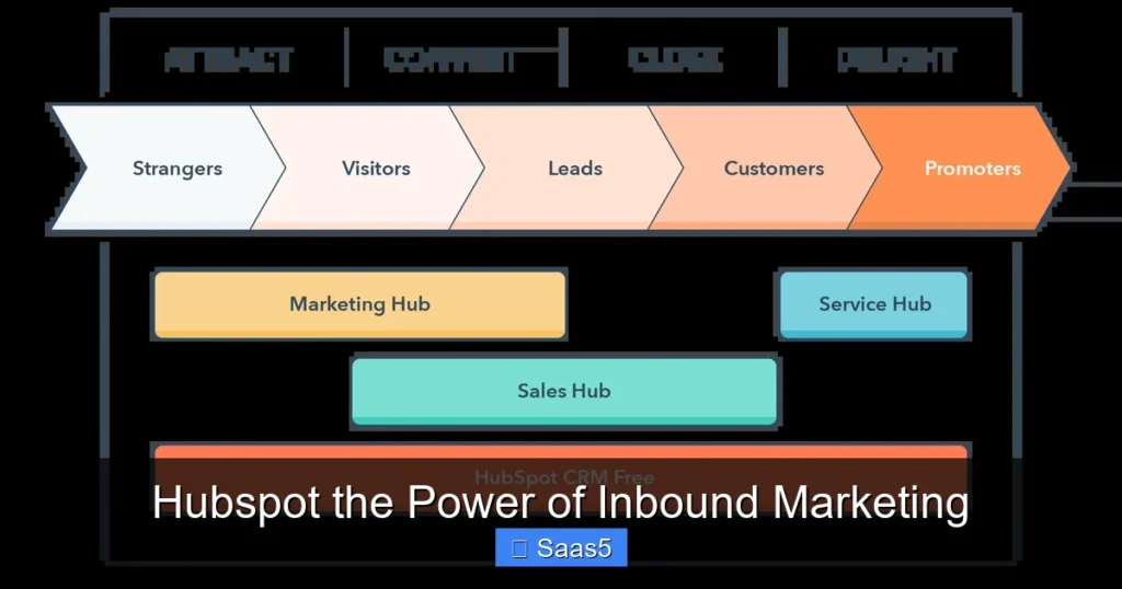 Hubspot the Power of Inbound Marketing