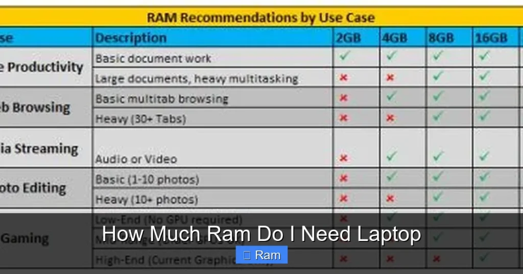 How Much Ram Do I Need Laptop