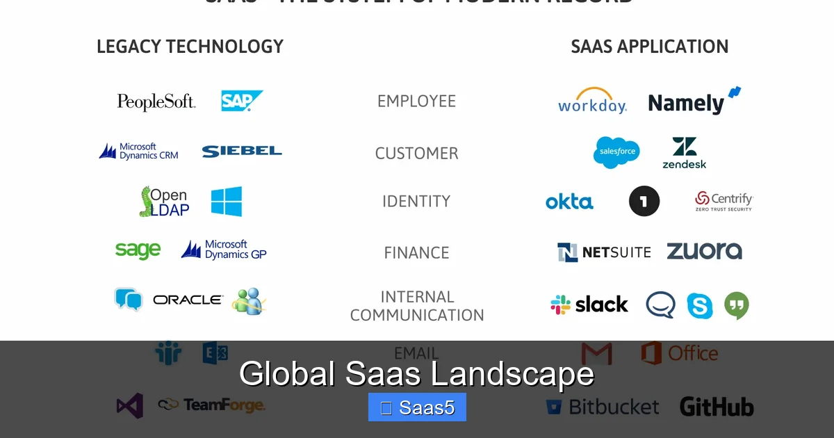 Global Saas Landscape
