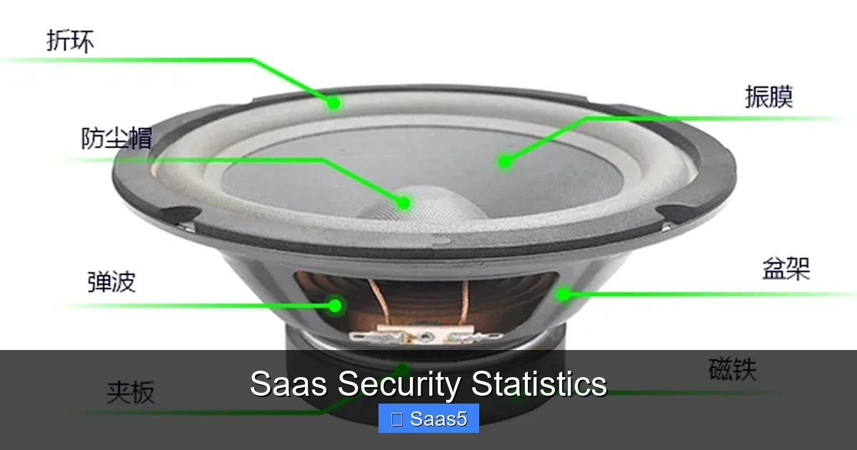 Saas Security Statistics
