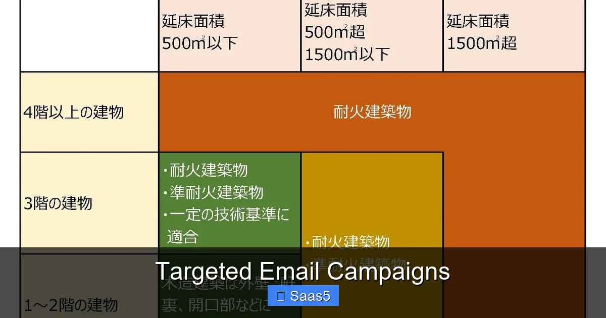 Targeted Email Campaigns