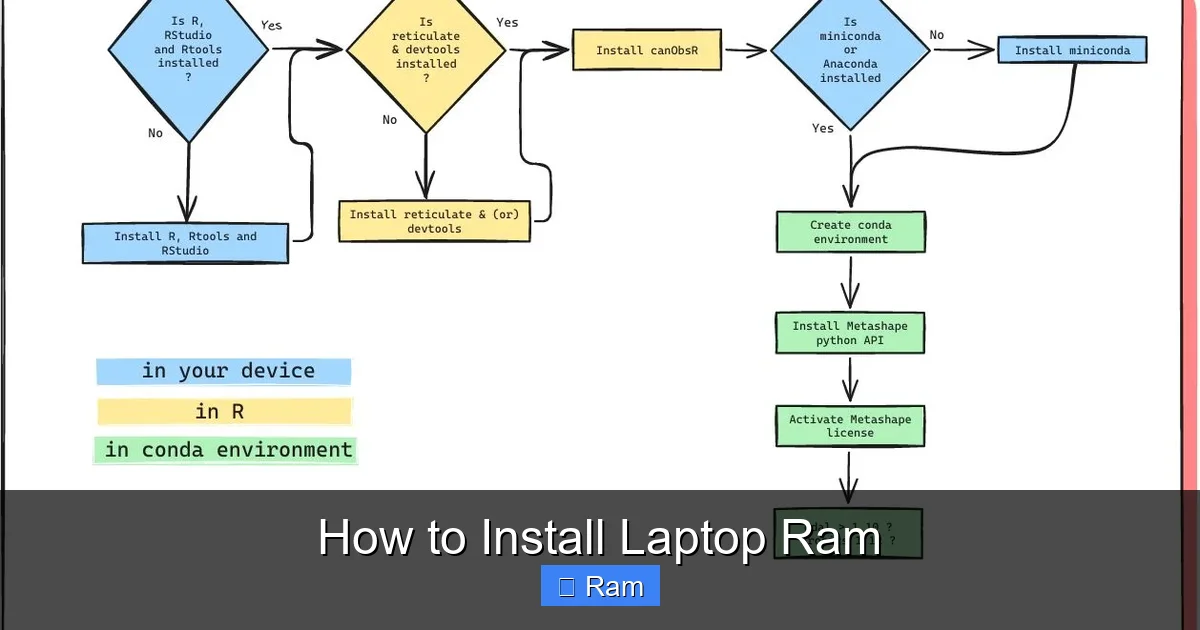 How to Install Laptop Ram