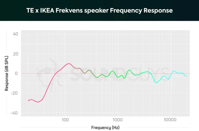 Good Frequency Response for Speakers