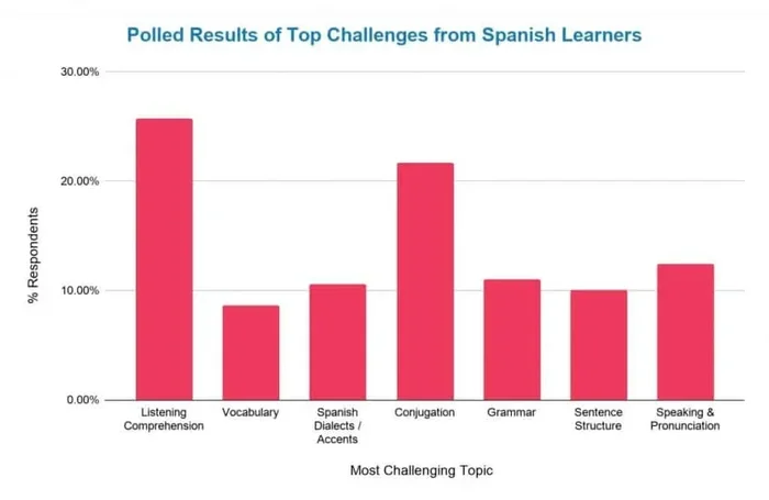 What Is the Hardest Language to Learn for Spanish Speakers