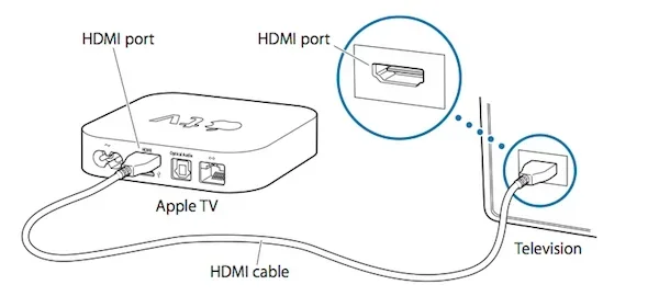 Does Apple Tv Require a Special Hdmi Cable