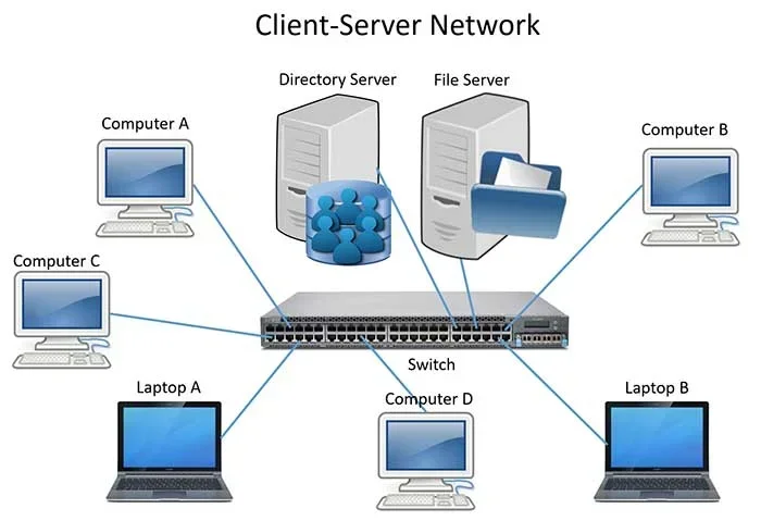 What Is a Client Server Network