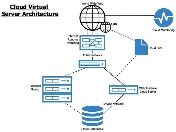 How to Choose a Web Hosting Service a Very Detailed Guide with Faqs
