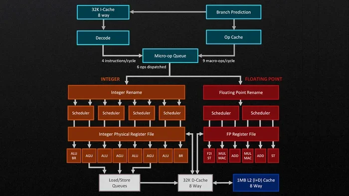 What Is Zulu Architecture X64