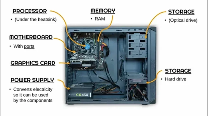 The Six Basic Components That A Computer Needs To Function