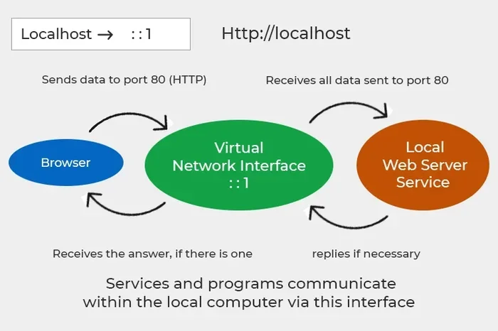 What Is 127001 Ip Address