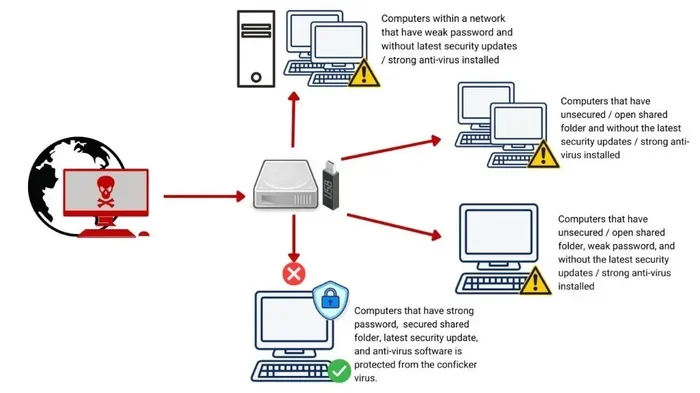 List Of The Effects Of Computer Viruses And How They Harm