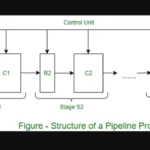 What Is Pipelining in Computer Architecture