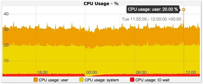 What Is Cpu Usage 2