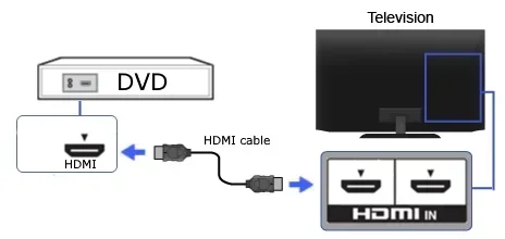 Are All Dvd Players Hdmi Compatible