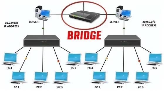 What Is Ethernet Bridge