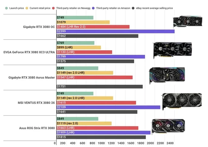 Does Graphics Card Brand Matter for Gaming Performance