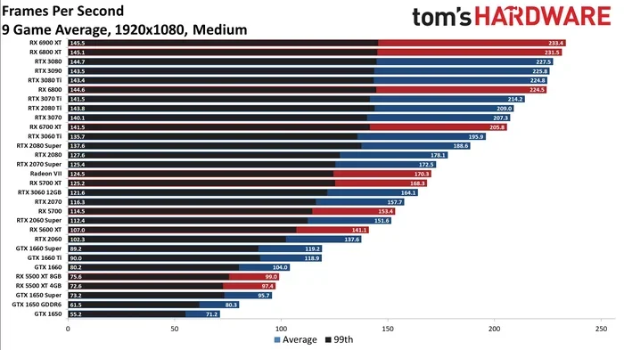 Rtx 4070 Vs Rtx 4090