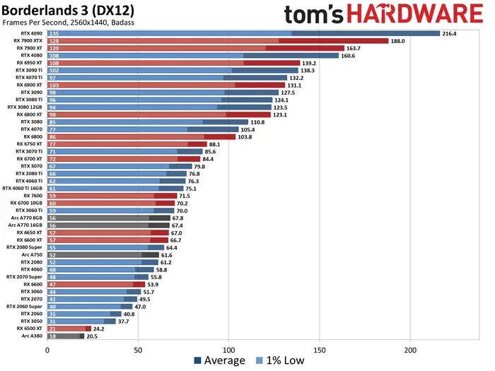 Rtx 4060 Ti Vs Rtx 3060 Ti