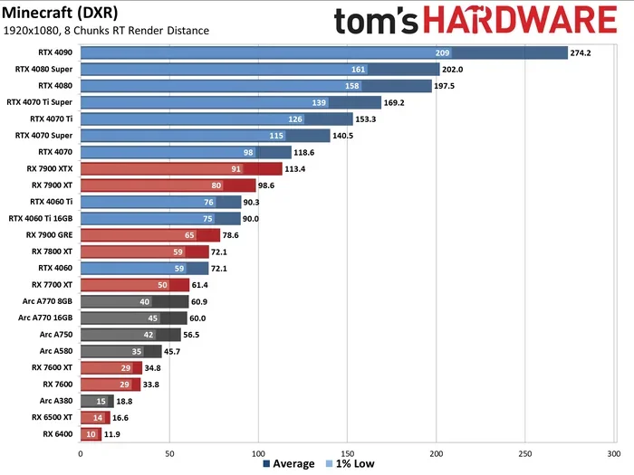Rtx 4070 Vs Rx 7900 Xt
