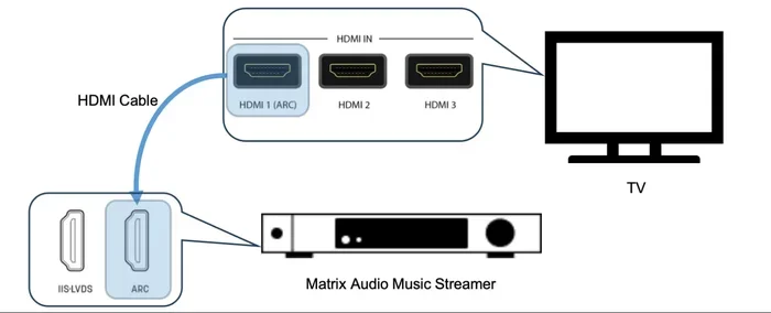 Do I Need a Special Hdmi Cable for Arc