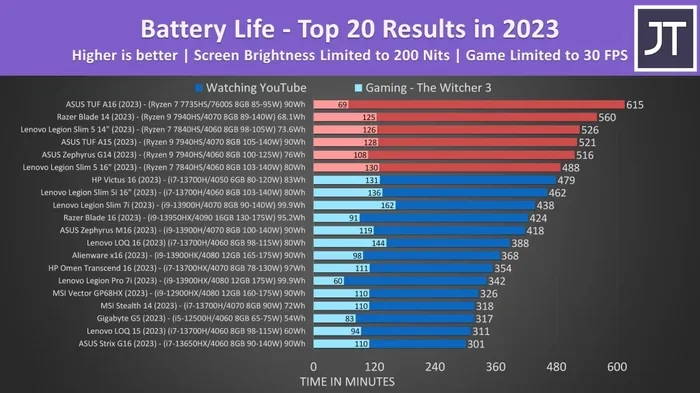 How Long Will 2 Cell Battery Last on Laptop