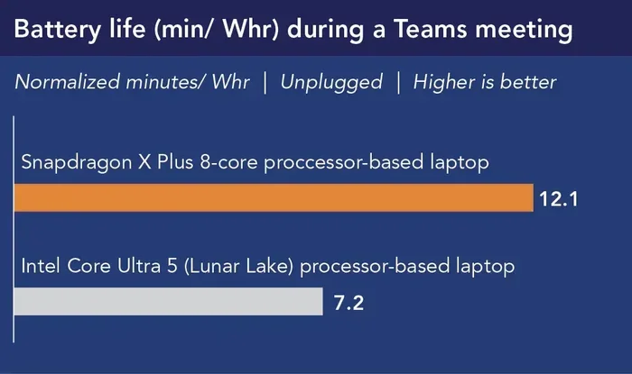 How Long a Laptop Battery Can Last Without Charging