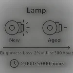 What Is the Lifetime of a Projector