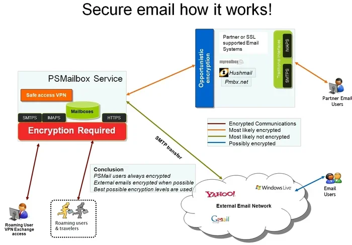 What Is Comcast Imap Tls and Port 993
