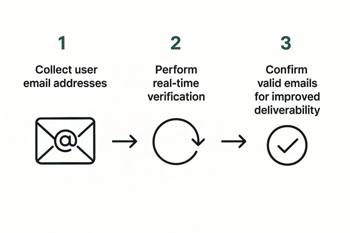What Is Multi Factor Email Verification