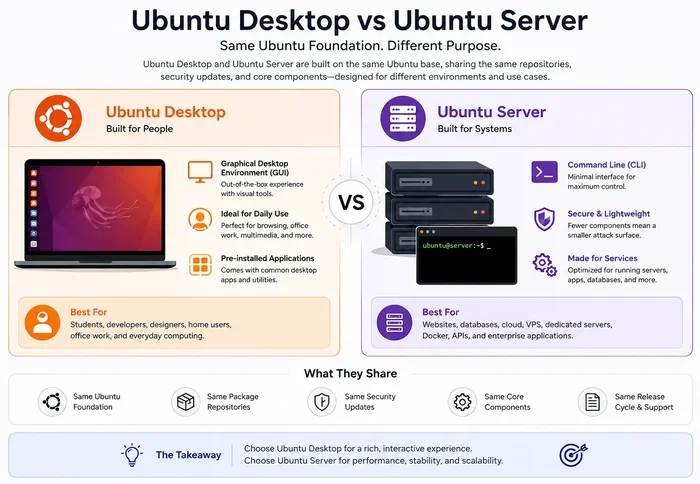 What Is Ubuntu Lts Vs Normal