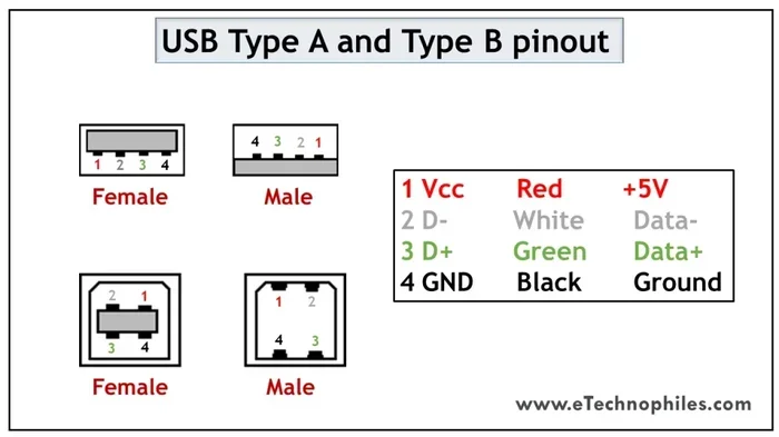 Are Usb a and B the Same