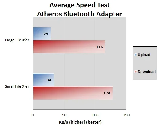 Is Wireless Usb Faster Than Bluetooth