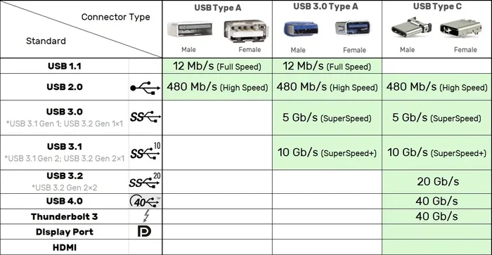 Is Usb C Phasing Out Usb A
