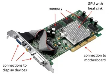 What Are the Functions of a Video Card in a Computer