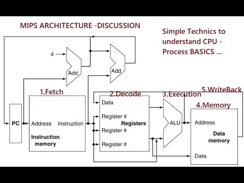 What Is Mips in Computer Architecture