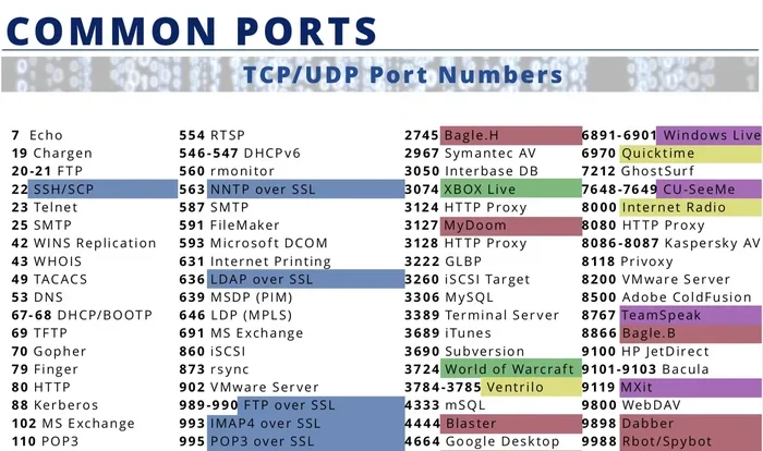 What Is Port 445 Used for in Windows 7