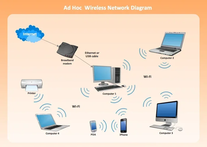 What Is Ad Hoc 11n